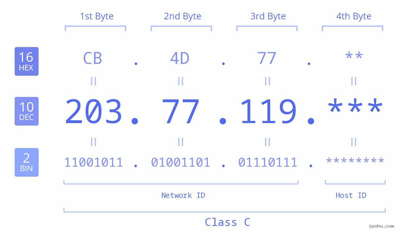 IP Address: 203.77.119 Data Structure Chart BIN DEC HEX IPv4: 203.77.119 Network Class, Net ID, Host ID