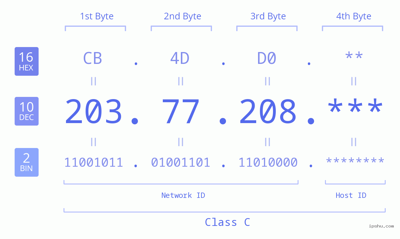IP Address: 203.77.208 Data Structure Chart BIN DEC HEX IPv4: 203.77.208 Network Class, Net ID, Host ID