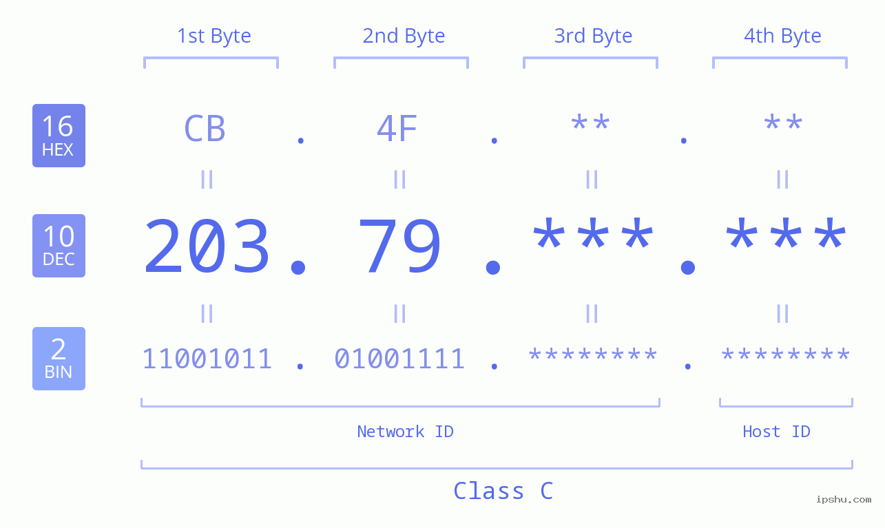 IPv4: 203.79 Network Class, Net ID, Host ID