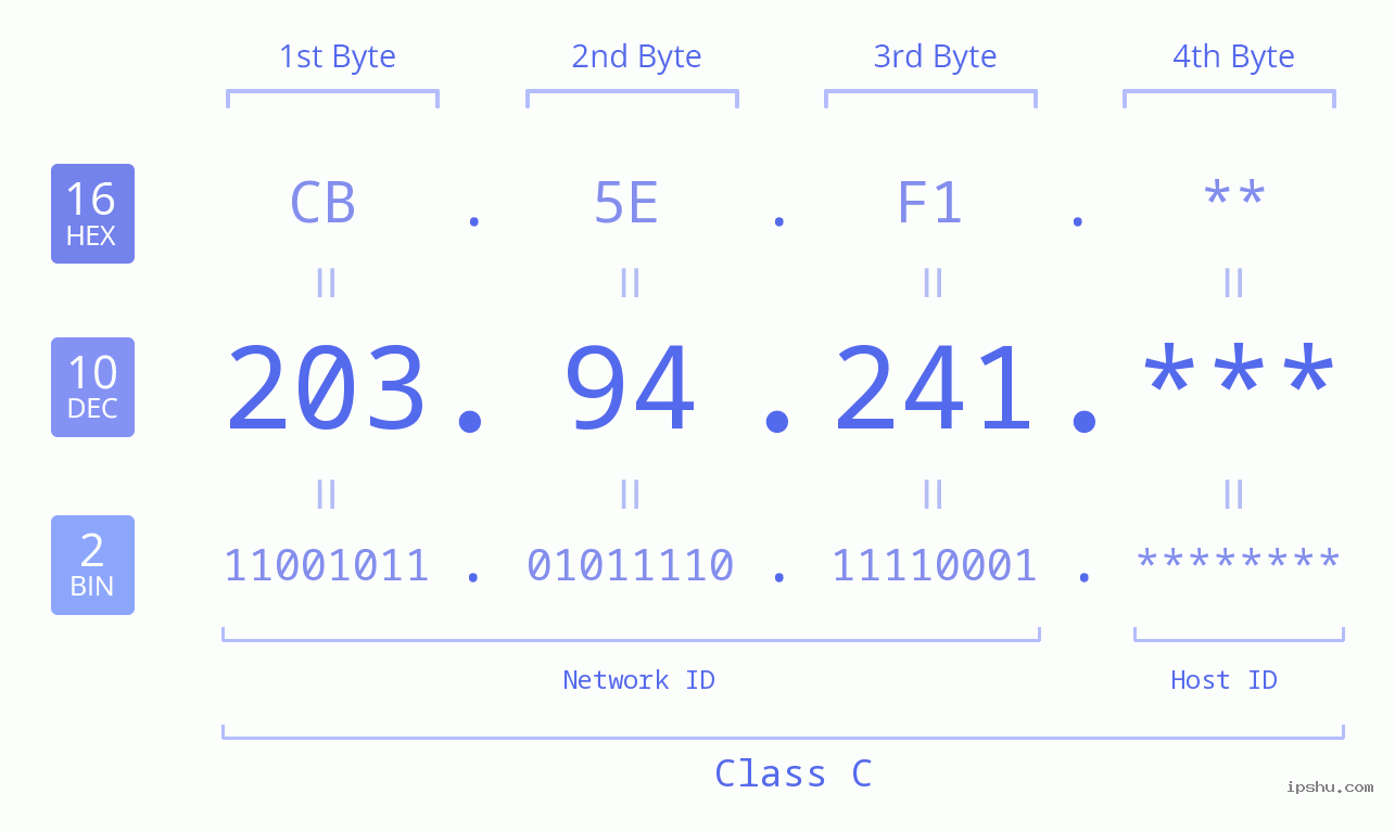 IP Address: 203.94.241 Data Structure Chart BIN DEC HEX IPv4: 203.94.241 Network Class, Net ID, Host ID