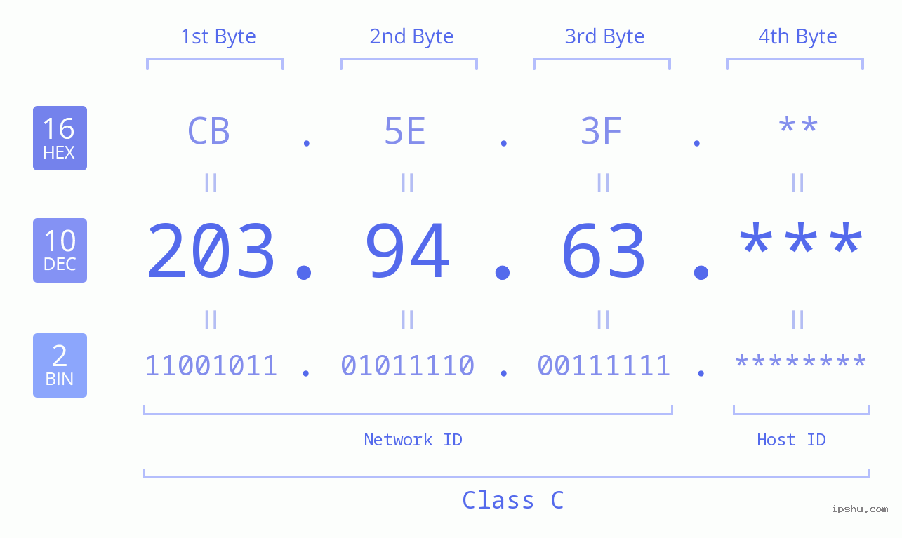IP Address: 203.94.63 Data Structure Chart BIN DEC HEX IPv4: 203.94.63 Network Class, Net ID, Host ID
