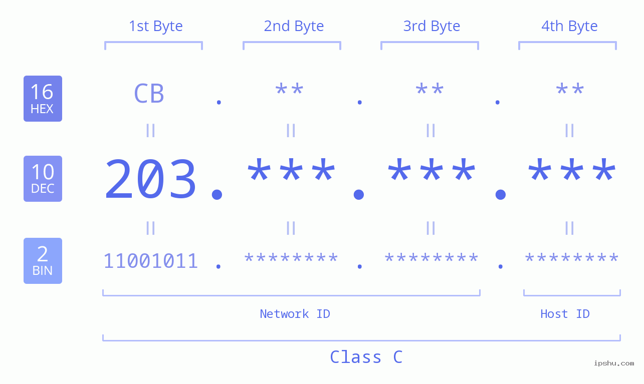 IPv4: 203 Network Class, Net ID, Host ID