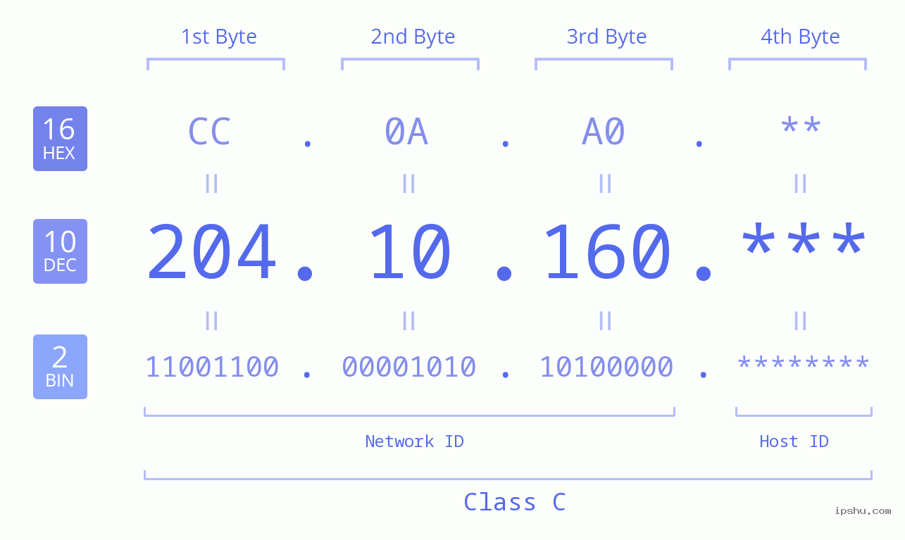 IP Address: 204.10.160 Data Structure Chart BIN DEC HEX IPv4: 204.10.160 Network Class, Net ID, Host ID