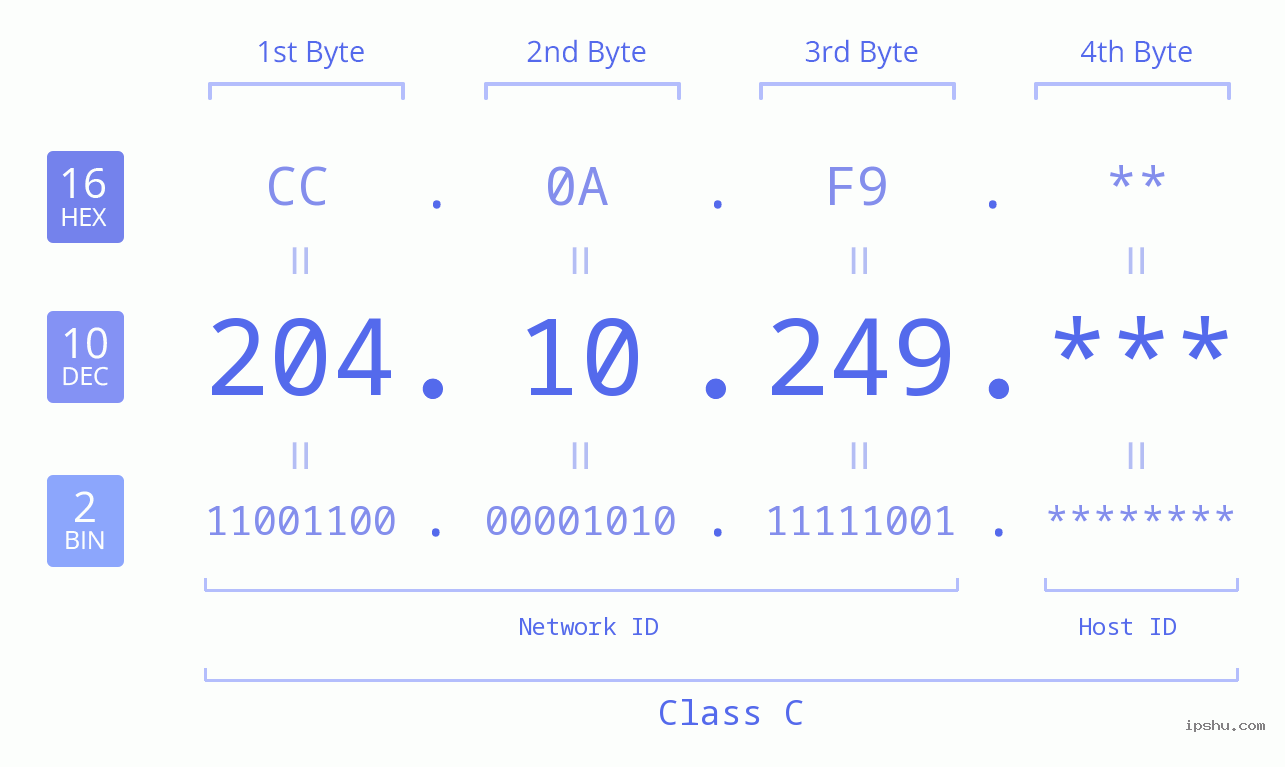 IP Address: 204.10.249 Data Structure Chart BIN DEC HEX IPv4: 204.10.249 Network Class, Net ID, Host ID