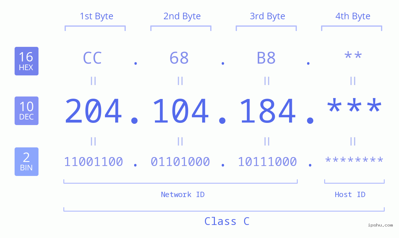 IP Address: 204.104.184 Data Structure Chart BIN DEC HEX IPv4: 204.104.184 Network Class, Net ID, Host ID