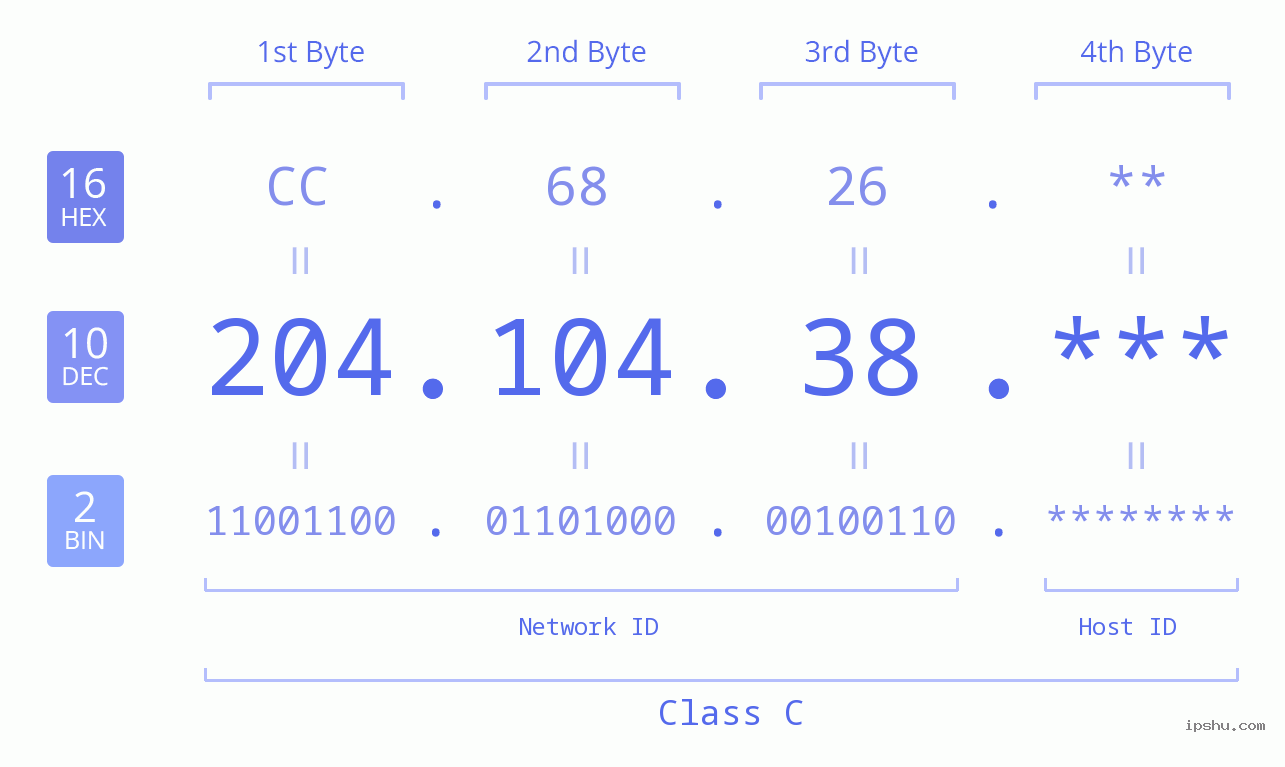 IP Address: 204.104.38 Data Structure Chart BIN DEC HEX IPv4: 204.104.38 Network Class, Net ID, Host ID