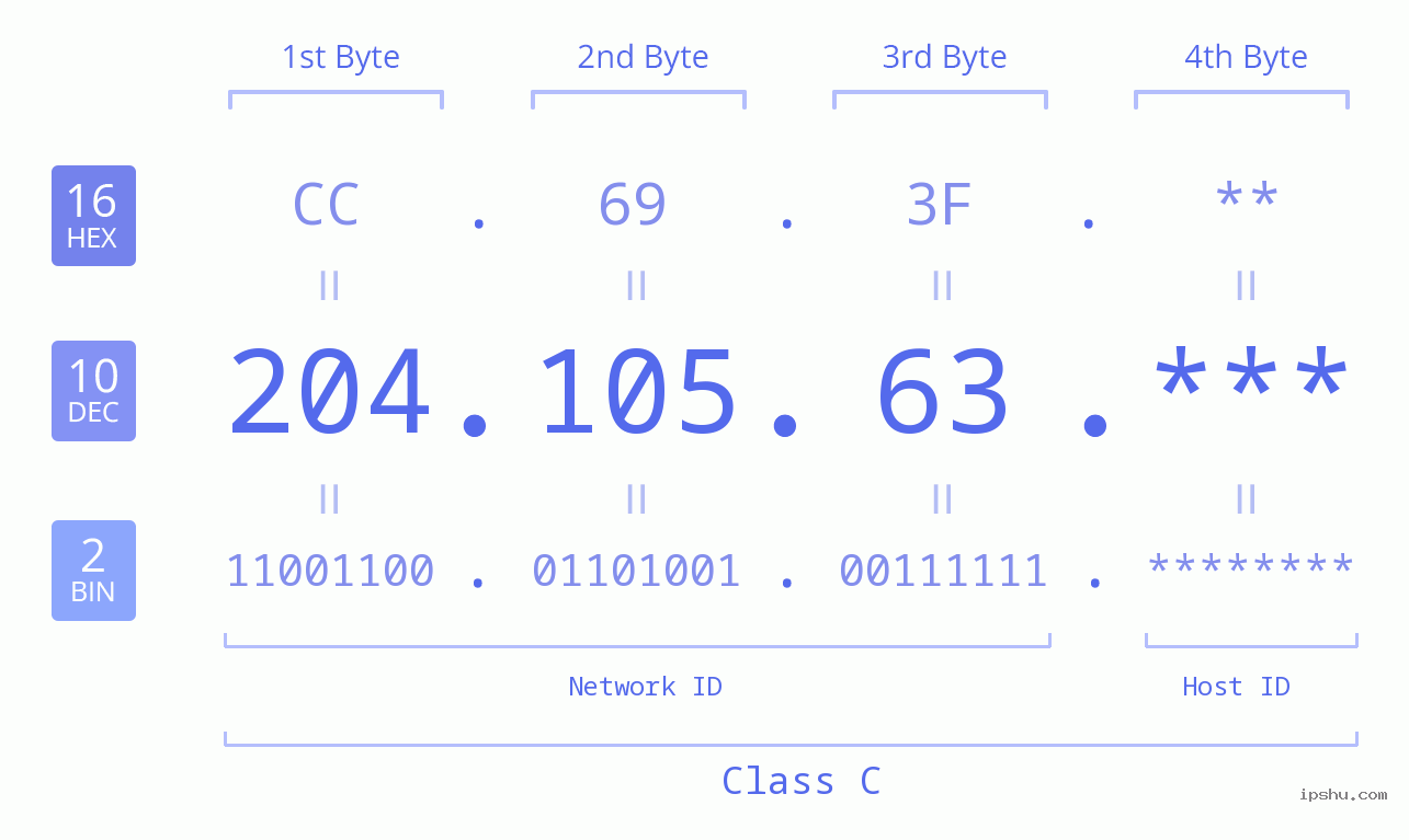 IP Address: 204.105.63 Data Structure Chart BIN DEC HEX IPv4: 204.105.63 Network Class, Net ID, Host ID