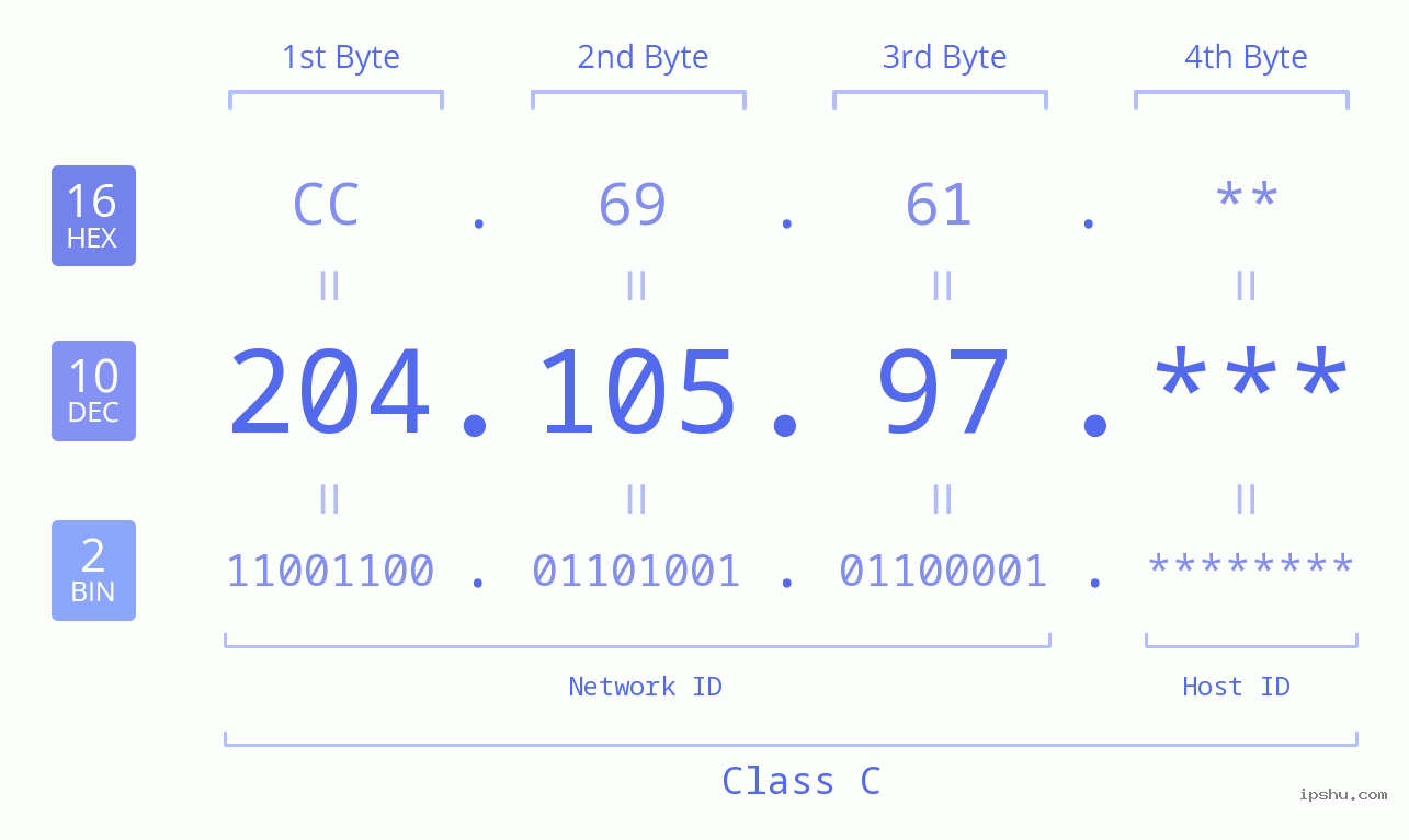 IP Address: 204.105.97 Data Structure Chart BIN DEC HEX IPv4: 204.105.97 Network Class, Net ID, Host ID