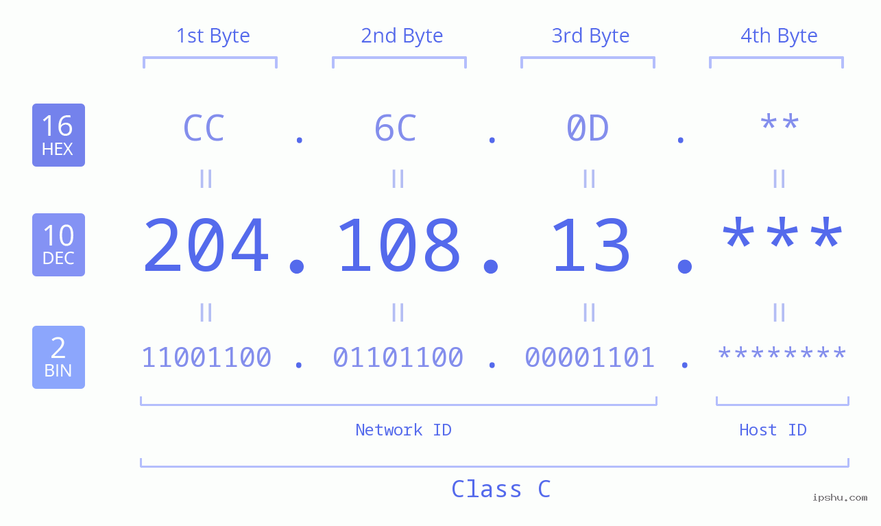 IP Address: 204.108.13 Data Structure Chart BIN DEC HEX IPv4: 204.108.13 Network Class, Net ID, Host ID