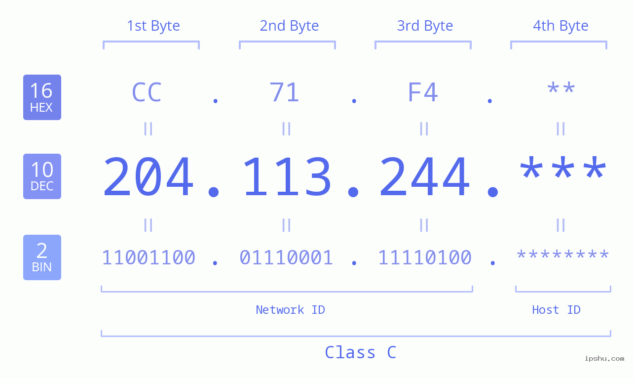 IP Address: 204.113.244 Data Structure Chart BIN DEC HEX IPv4: 204.113.244 Network Class, Net ID, Host ID