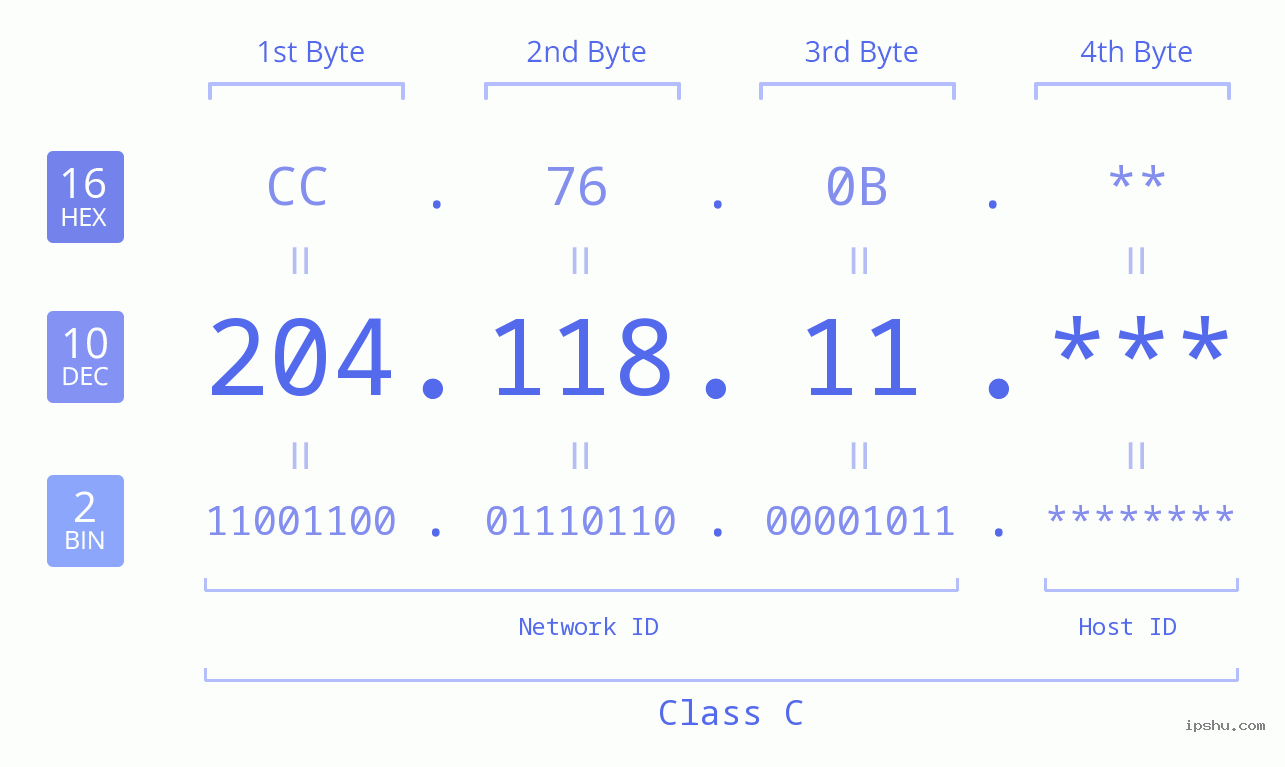 IP Address: 204.118.11 Data Structure Chart BIN DEC HEX IPv4: 204.118.11 Network Class, Net ID, Host ID