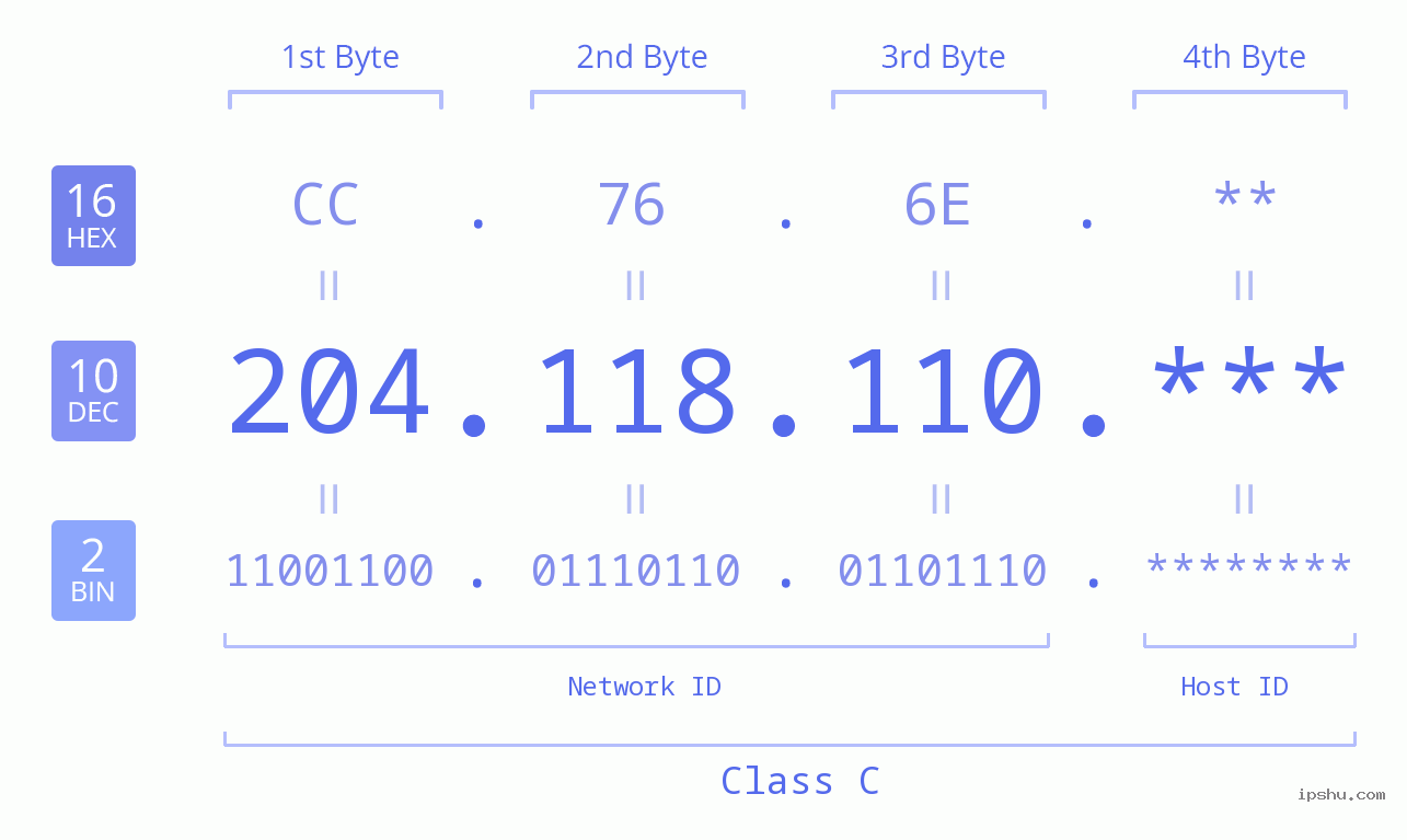 IP Address: 204.118.110 Data Structure Chart BIN DEC HEX IPv4: 204.118.110 Network Class, Net ID, Host ID