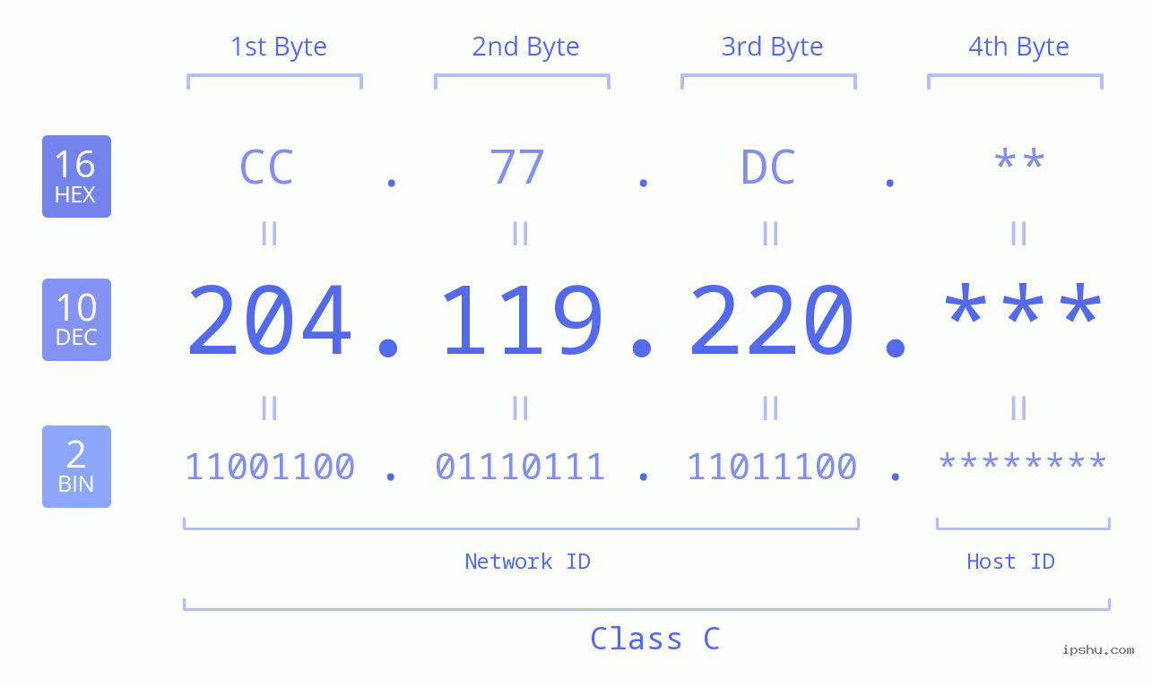 IP Address: 204.119.220 Data Structure Chart BIN DEC HEX IPv4: 204.119.220 Network Class, Net ID, Host ID