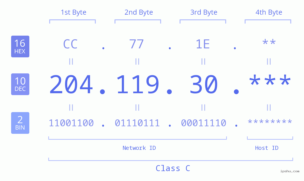 IP Address: 204.119.30 Data Structure Chart BIN DEC HEX IPv4: 204.119.30 Network Class, Net ID, Host ID