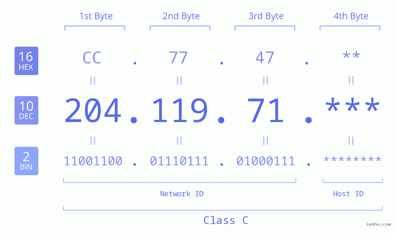 IP Address: 204.119.71 Data Structure Chart BIN DEC HEX IPv4: 204.119.71 Network Class, Net ID, Host ID