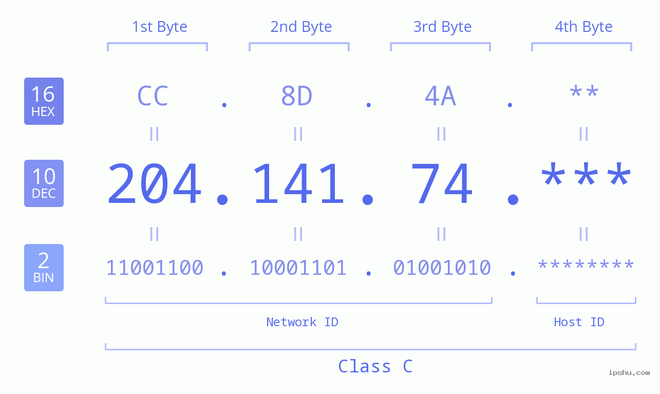 IP Address: 204.141.74 Data Structure Chart BIN DEC HEX IPv4: 204.141.74 Network Class, Net ID, Host ID