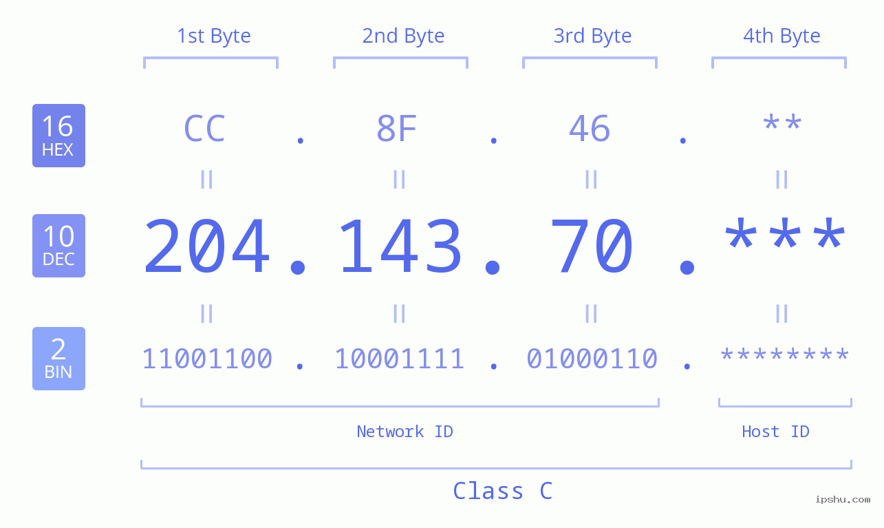 IP Address: 204.143.70 Data Structure Chart BIN DEC HEX IPv4: 204.143.70 Network Class, Net ID, Host ID