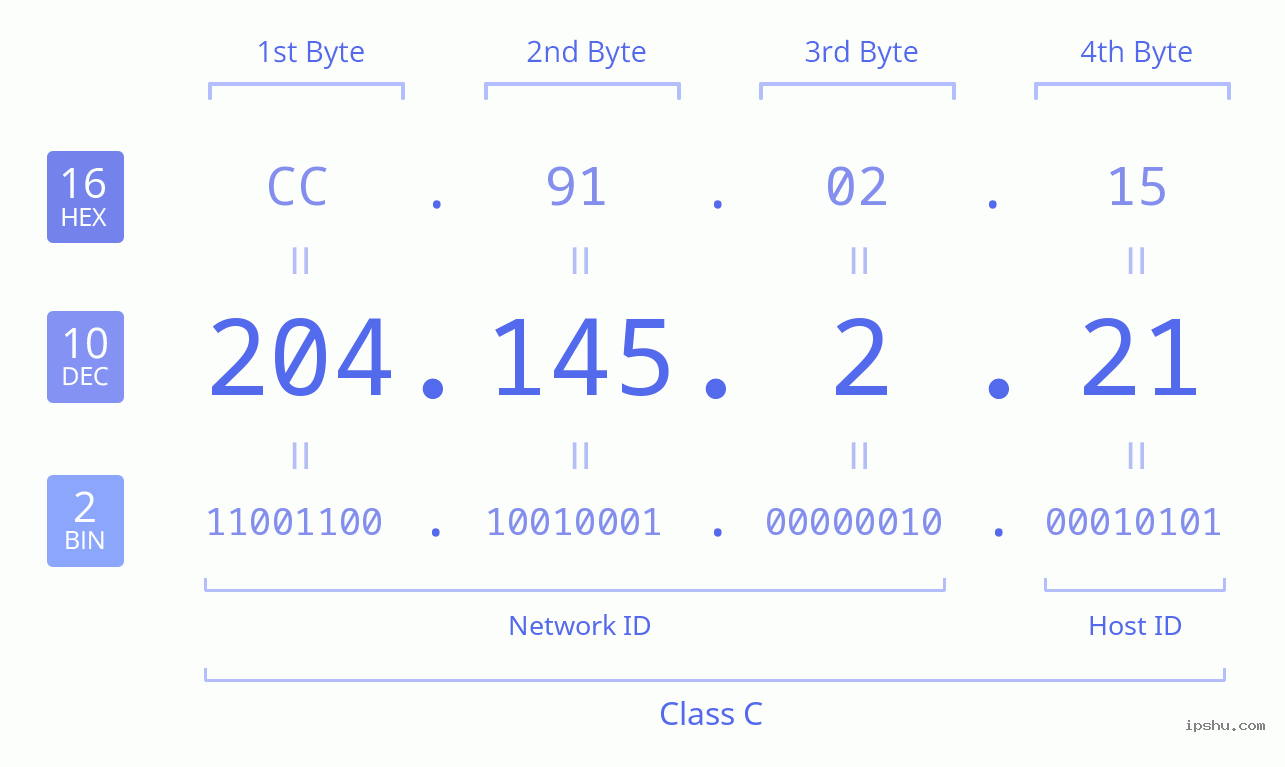 IPv4: 204.145.2.21 Network Class, Net ID, Host ID