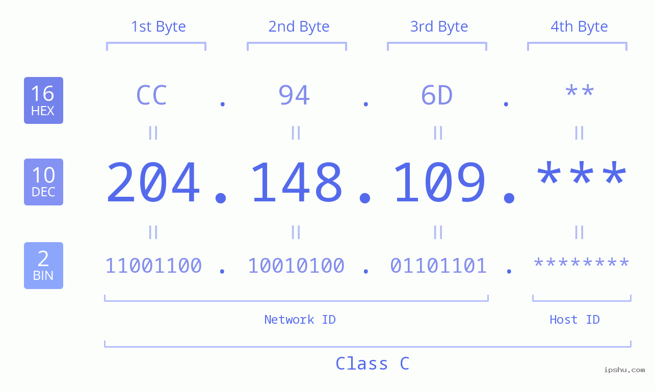 IP Address: 204.148.109 Data Structure Chart BIN DEC HEX IPv4: 204.148.109 Network Class, Net ID, Host ID