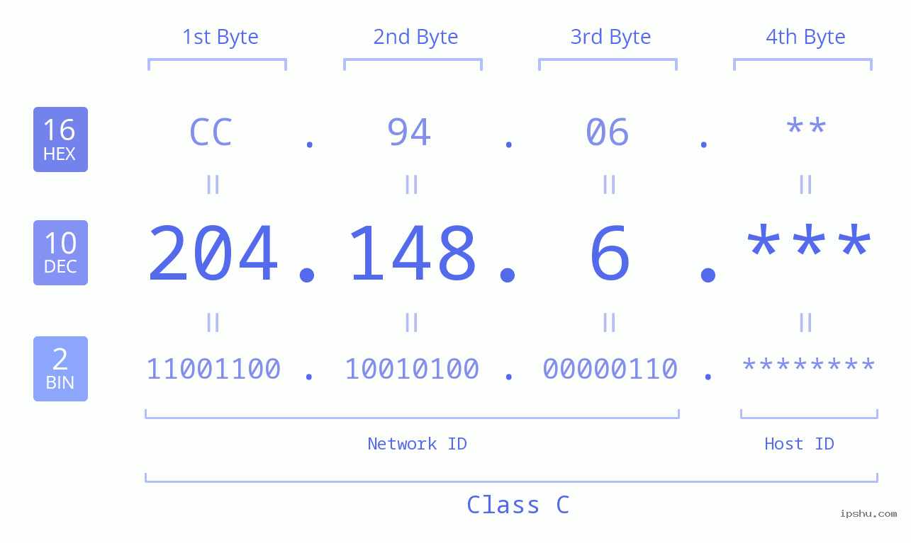 IP Address: 204.148.6 Data Structure Chart BIN DEC HEX IPv4: 204.148.6 Network Class, Net ID, Host ID