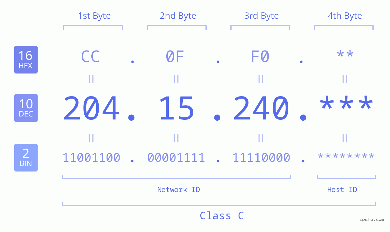 IP Address: 204.15.240 Data Structure Chart BIN DEC HEX IPv4: 204.15.240 Network Class, Net ID, Host ID