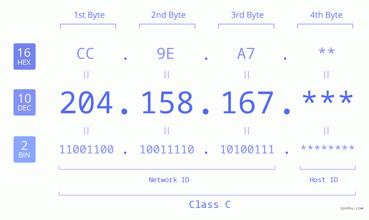 IP Address: 204.158.167 Data Structure Chart BIN DEC HEX IPv4: 204.158.167 Network Class, Net ID, Host ID
