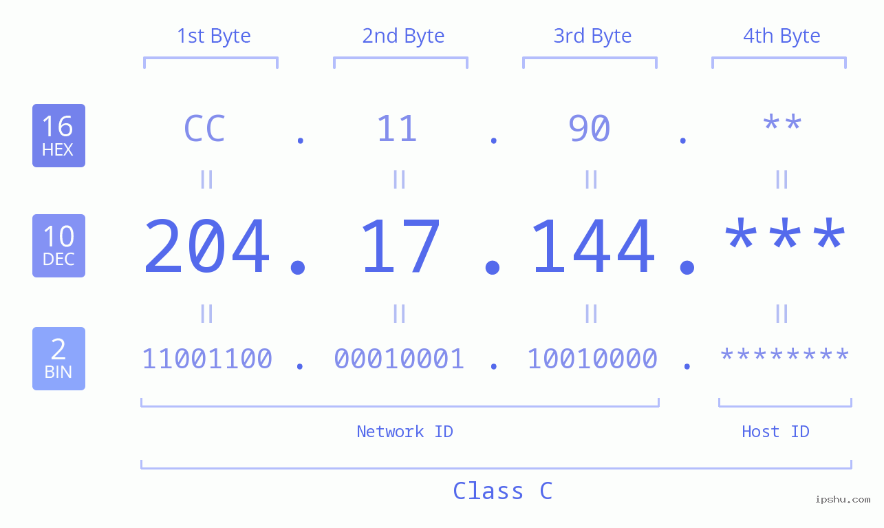 IP Address: 204.17.144 Data Structure Chart BIN DEC HEX IPv4: 204.17.144 Network Class, Net ID, Host ID