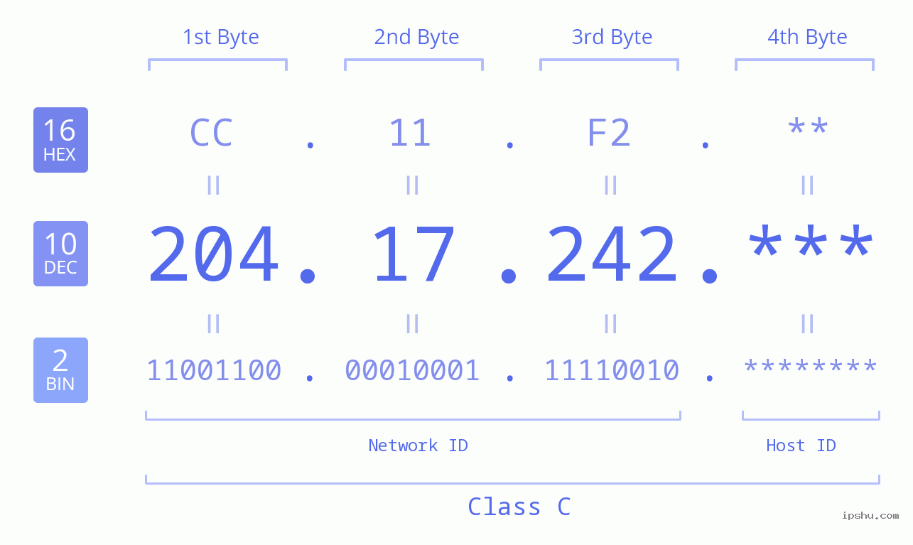 IP Address: 204.17.242 Data Structure Chart BIN DEC HEX IPv4: 204.17.242 Network Class, Net ID, Host ID