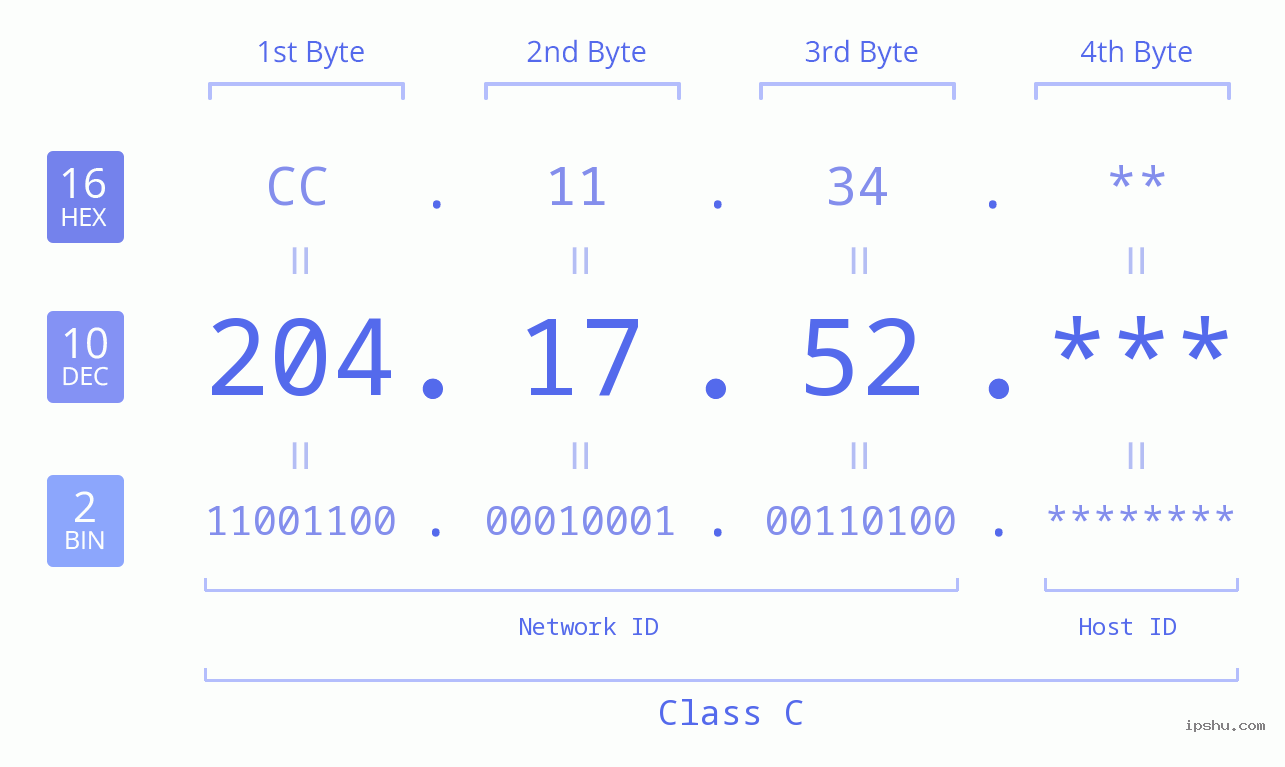 IP Address: 204.17.52 Data Structure Chart BIN DEC HEX IPv4: 204.17.52 Network Class, Net ID, Host ID