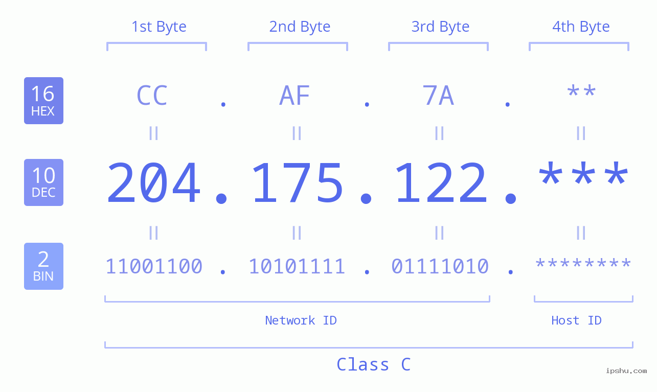 IP Address: 204.175.122 Data Structure Chart BIN DEC HEX IPv4: 204.175.122 Network Class, Net ID, Host ID