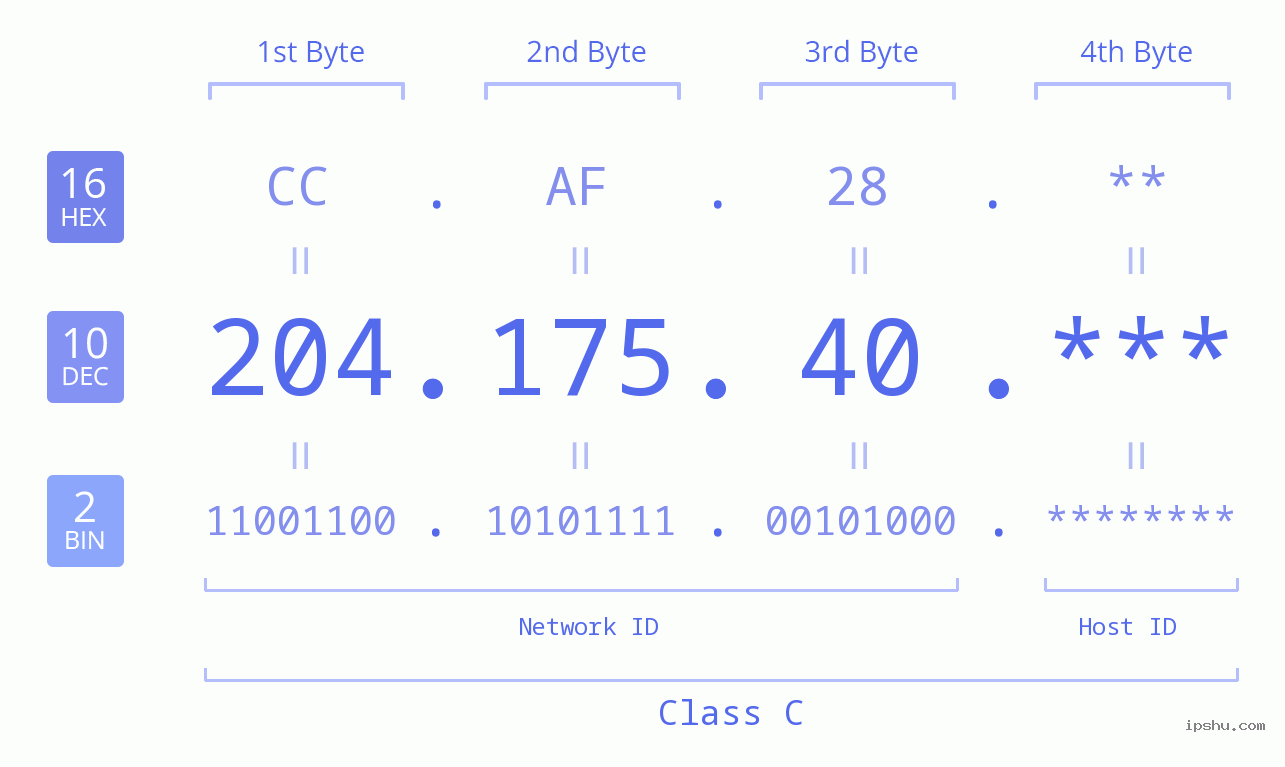 IP Address: 204.175.40 Data Structure Chart BIN DEC HEX IPv4: 204.175.40 Network Class, Net ID, Host ID