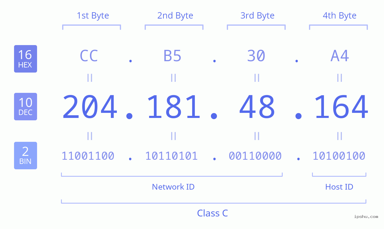 IPv4: 204.181.48.164 Network Class, Net ID, Host ID