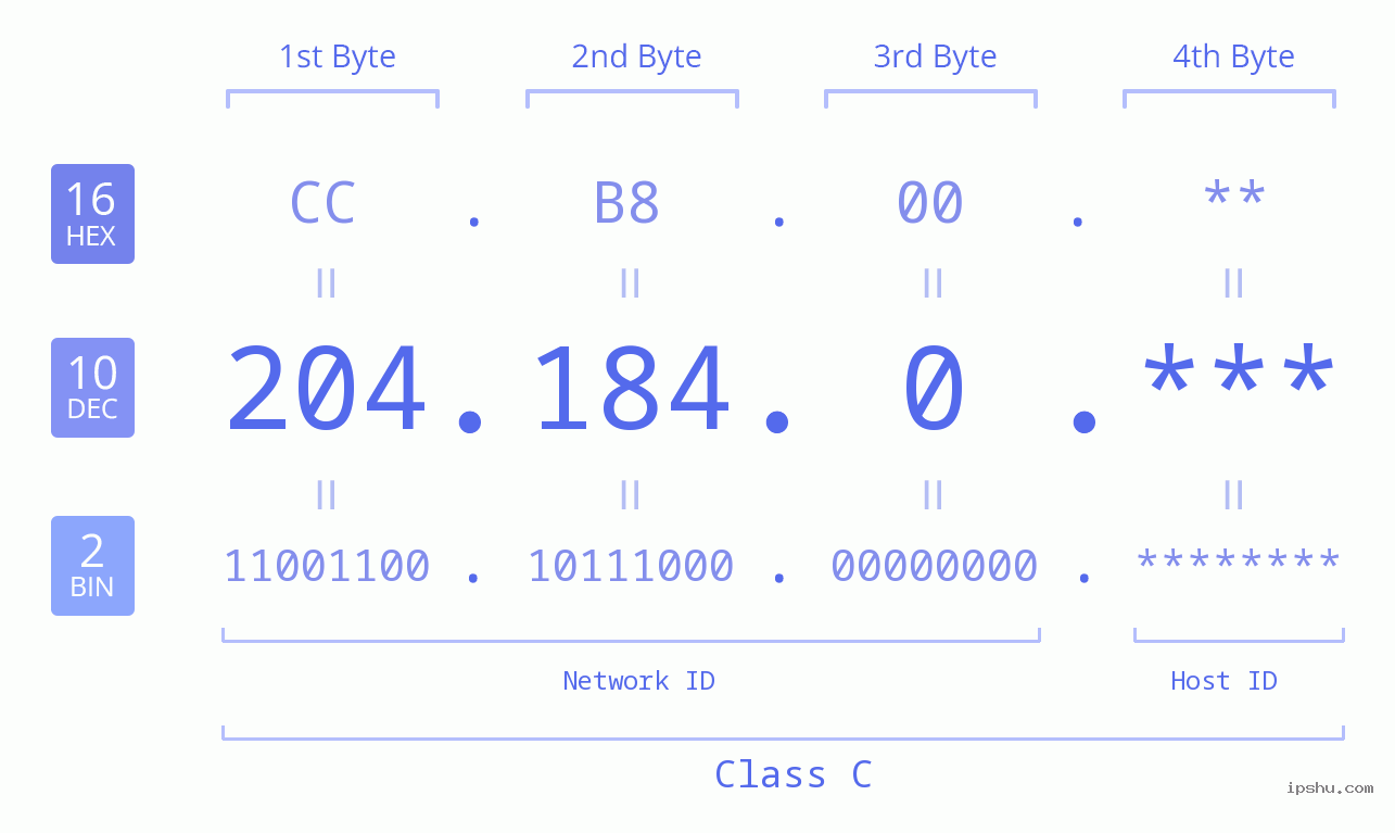 IP Address: 204.184.0 Data Structure Chart BIN DEC HEX IPv4: 204.184.0 Network Class, Net ID, Host ID