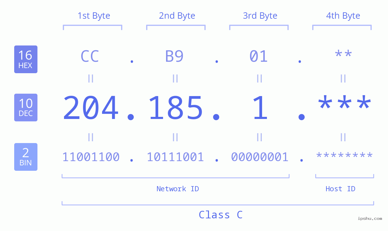 IP Address: 204.185.1 Data Structure Chart BIN DEC HEX IPv4: 204.185.1 Network Class, Net ID, Host ID
