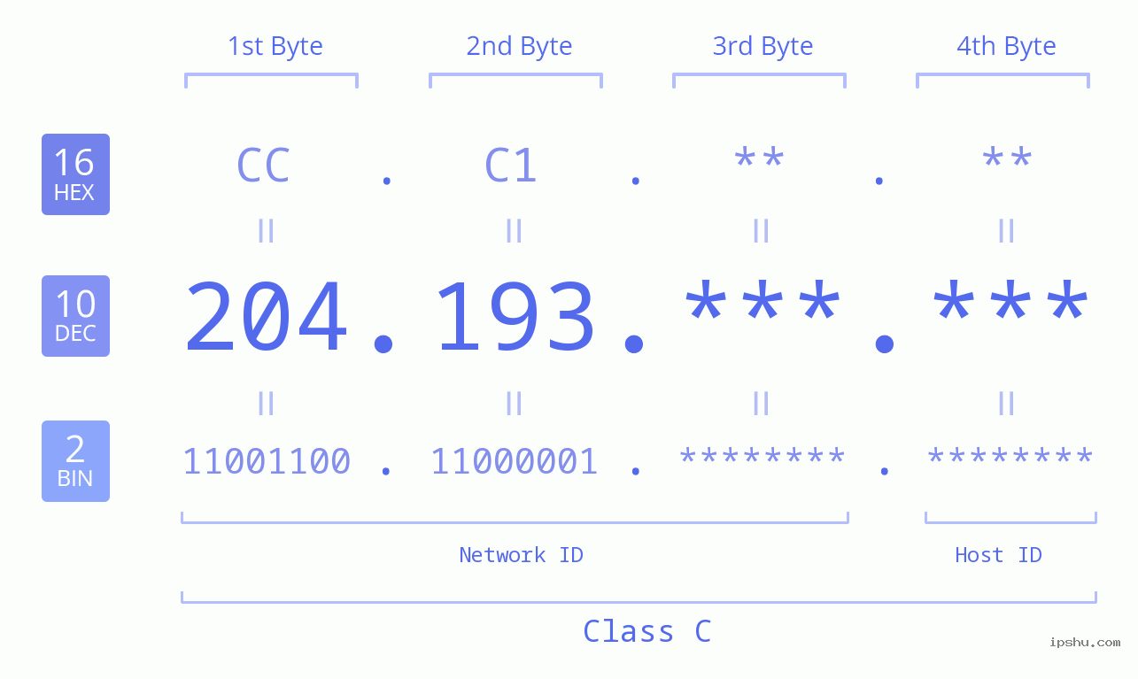 IPv4: 204.193 Network Class, Net ID, Host ID