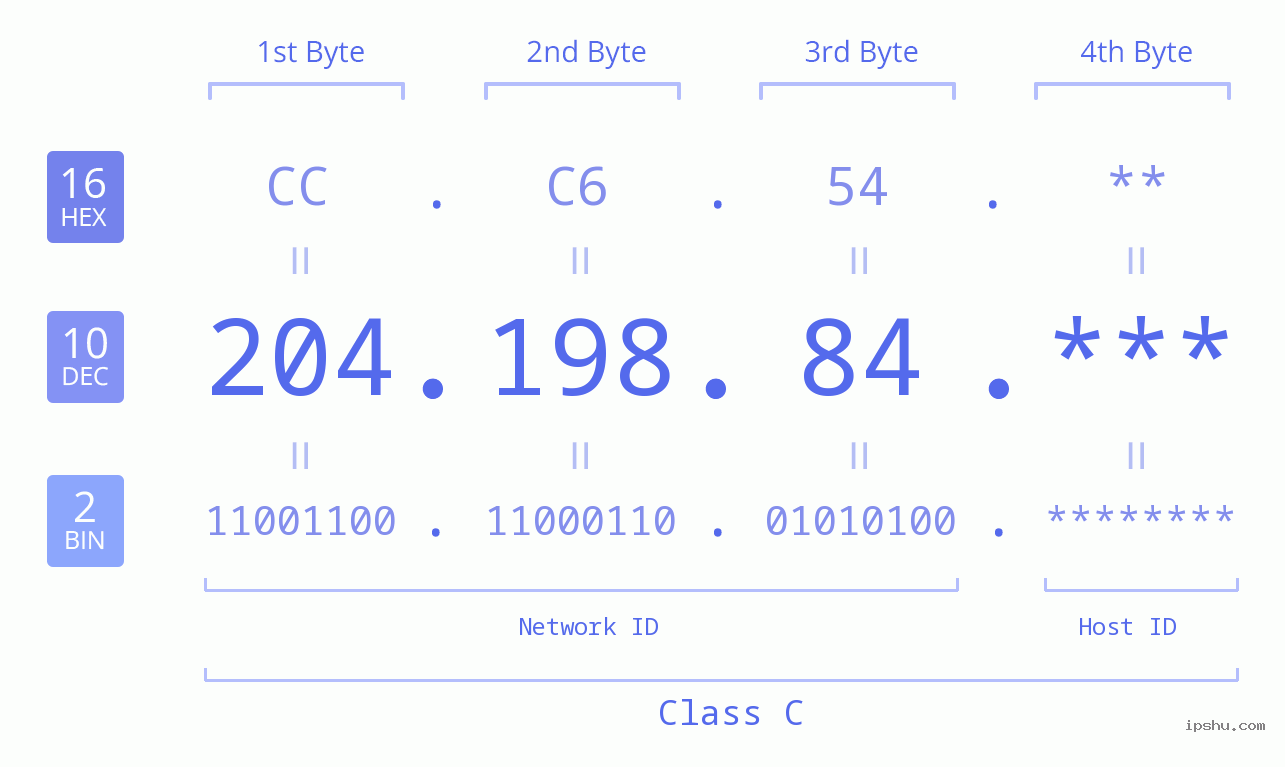 IP Address: 204.198.84 Data Structure Chart BIN DEC HEX IPv4: 204.198.84 Network Class, Net ID, Host ID