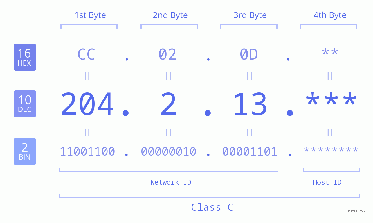 IP Address: 204.2.13 Data Structure Chart BIN DEC HEX IPv4: 204.2.13 Network Class, Net ID, Host ID