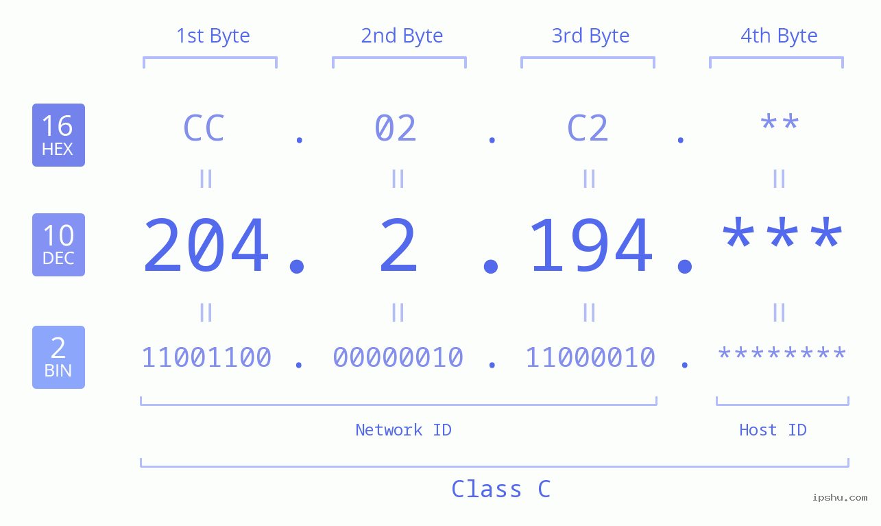 IP Address: 204.2.194 Data Structure Chart BIN DEC HEX IPv4: 204.2.194 Network Class, Net ID, Host ID
