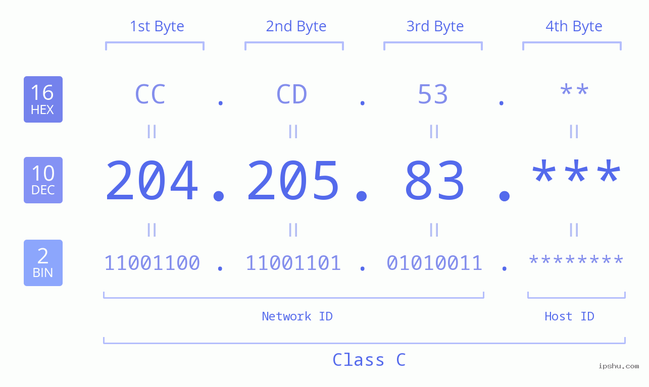 IP Address: 204.205.83 Data Structure Chart BIN DEC HEX IPv4: 204.205.83 Network Class, Net ID, Host ID