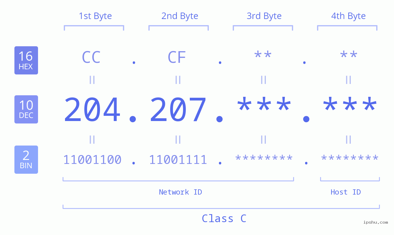 IPv4: 204.207 Network Class, Net ID, Host ID