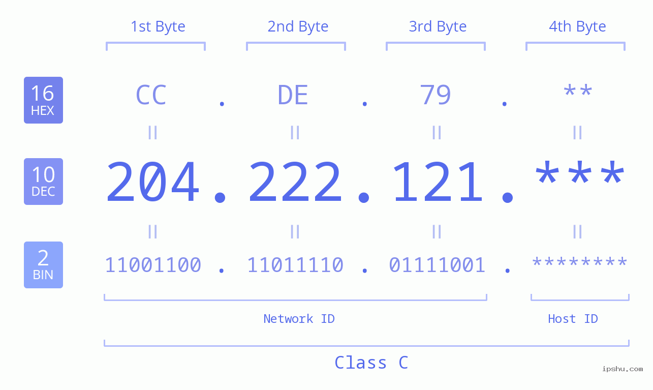 IP Address: 204.222.121 Data Structure Chart BIN DEC HEX IPv4: 204.222.121 Network Class, Net ID, Host ID
