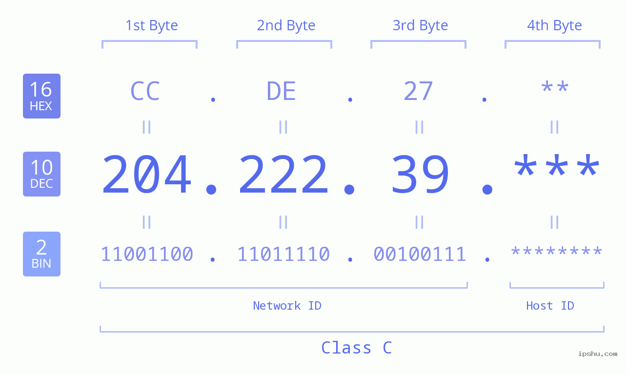 IP Address: 204.222.39 Data Structure Chart BIN DEC HEX IPv4: 204.222.39 Network Class, Net ID, Host ID