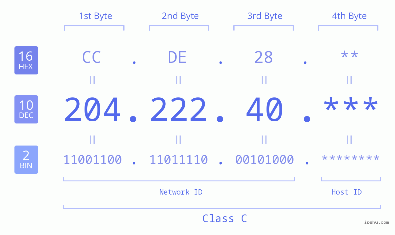IP Address: 204.222.40 Data Structure Chart BIN DEC HEX IPv4: 204.222.40 Network Class, Net ID, Host ID