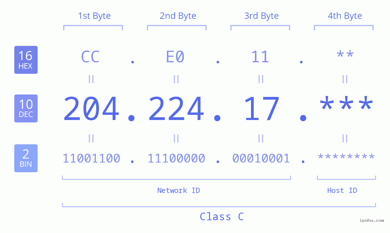 IP Address: 204.224.17 Data Structure Chart BIN DEC HEX IPv4: 204.224.17 Network Class, Net ID, Host ID