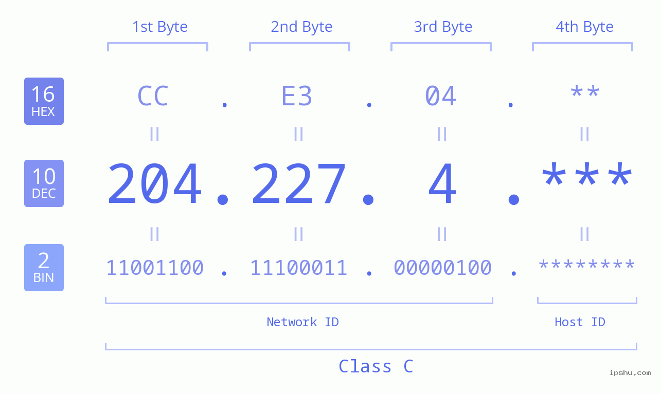 IP Address: 204.227.4 Data Structure Chart BIN DEC HEX IPv4: 204.227.4 Network Class, Net ID, Host ID