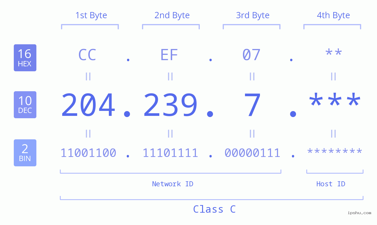 IP Address: 204.239.7 Data Structure Chart BIN DEC HEX IPv4: 204.239.7 Network Class, Net ID, Host ID