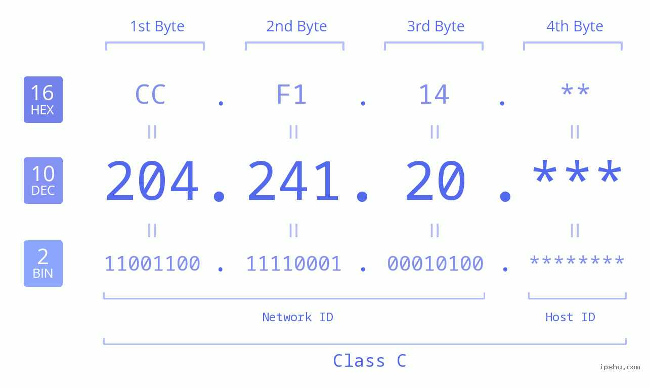 IP Address: 204.241.20 Data Structure Chart BIN DEC HEX IPv4: 204.241.20 Network Class, Net ID, Host ID