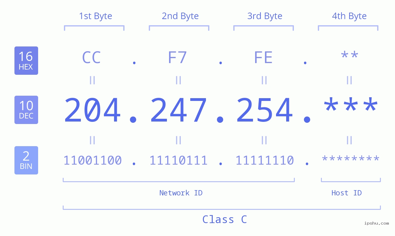 IP Address: 204.247.254 Data Structure Chart BIN DEC HEX IPv4: 204.247.254 Network Class, Net ID, Host ID