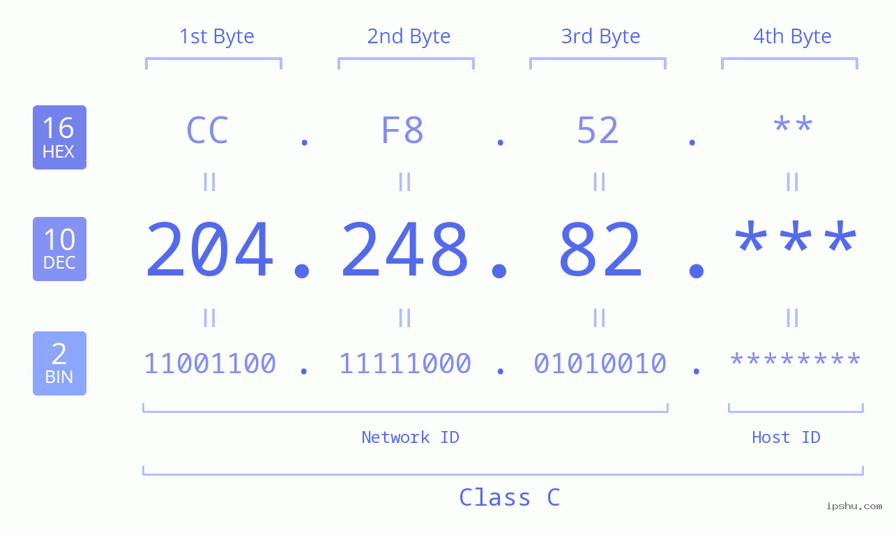IP Address: 204.248.82 Data Structure Chart BIN DEC HEX IPv4: 204.248.82 Network Class, Net ID, Host ID