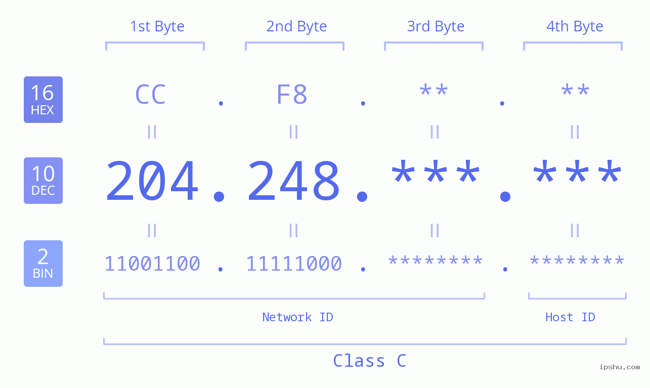 IPv4: 204.248 Network Class, Net ID, Host ID